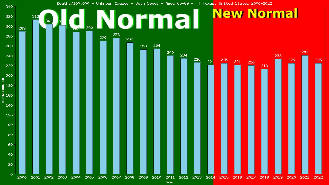 Graph showing Deaths/100,000 Both Sexes 65-69 from Unknown Causes